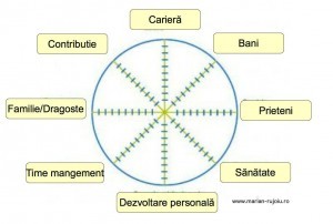 dezvolatre personala si profesionala - roata vietii